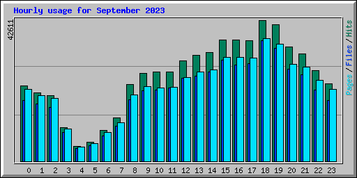 Hourly usage for September 2023