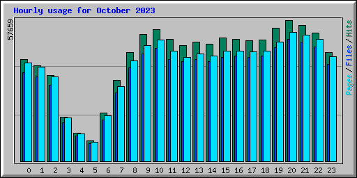 Hourly usage for October 2023