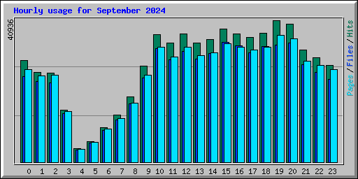 Hourly usage for September 2024