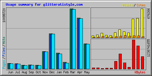 Usage summary for glitteratistyle.com